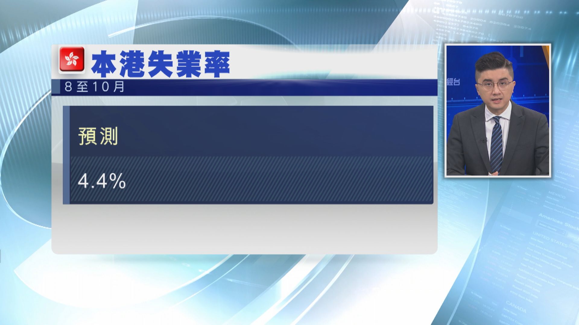 港失業率料跌至4.4%  就業市場復原慢