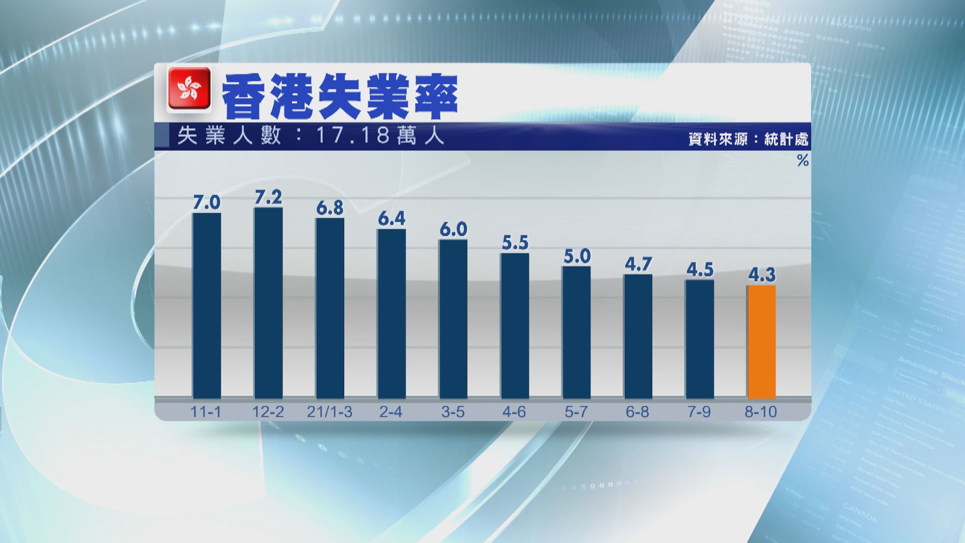 港失業率回落至4.3%  失業大軍17.1萬