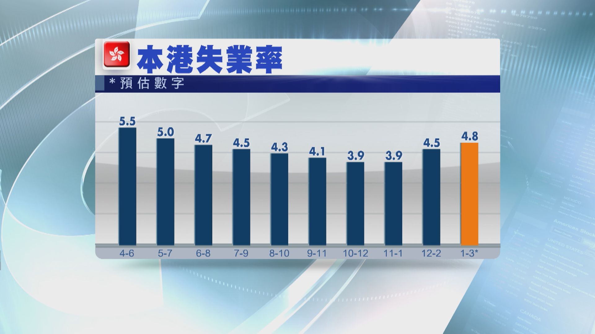 【港人飯碗】港失業率料升至4.8%  4月或見頂