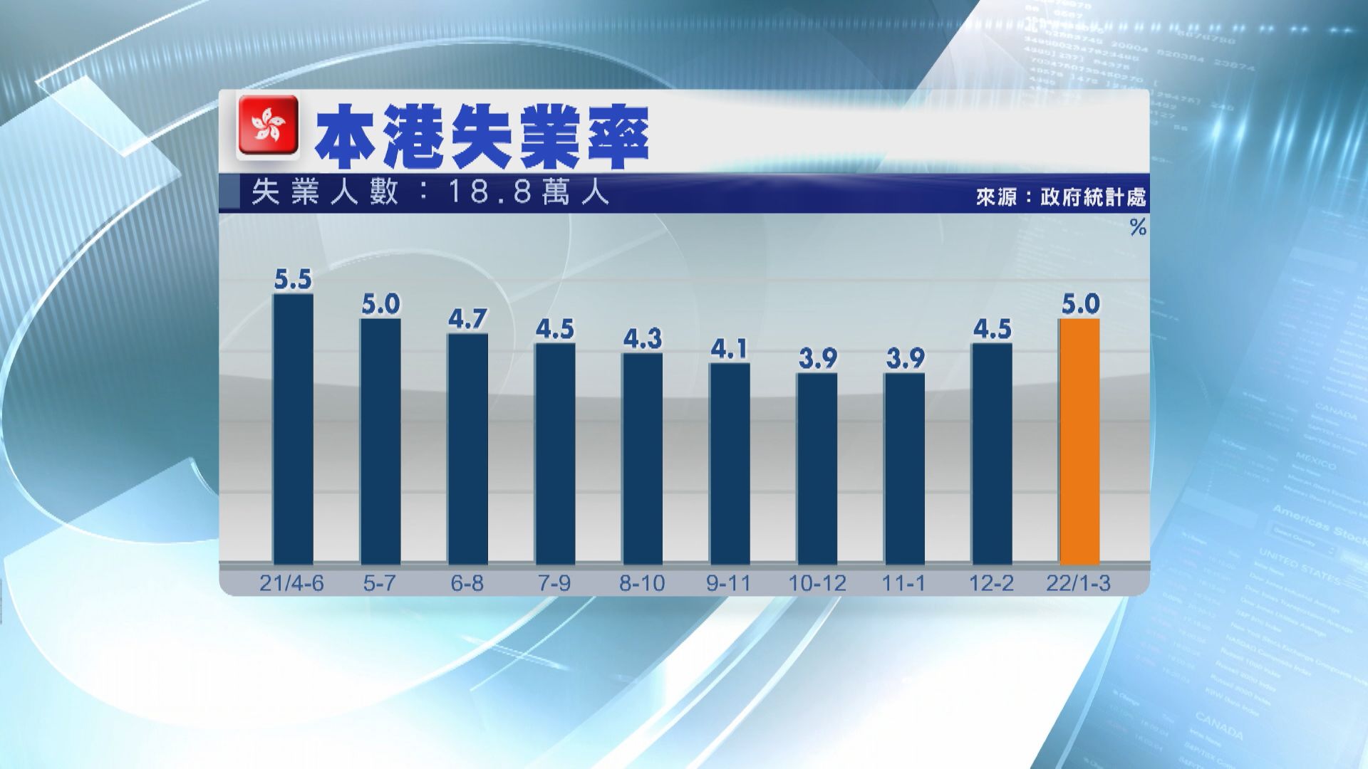 【高過預期】港失業率升至5% 18.8萬人冇工開