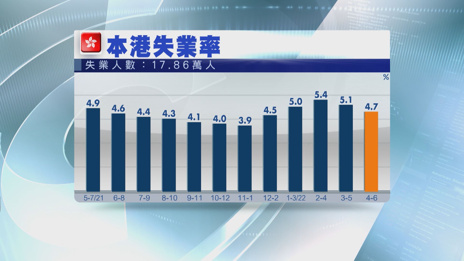 【失業率】本港最新失業率 繼續回落至4.7%