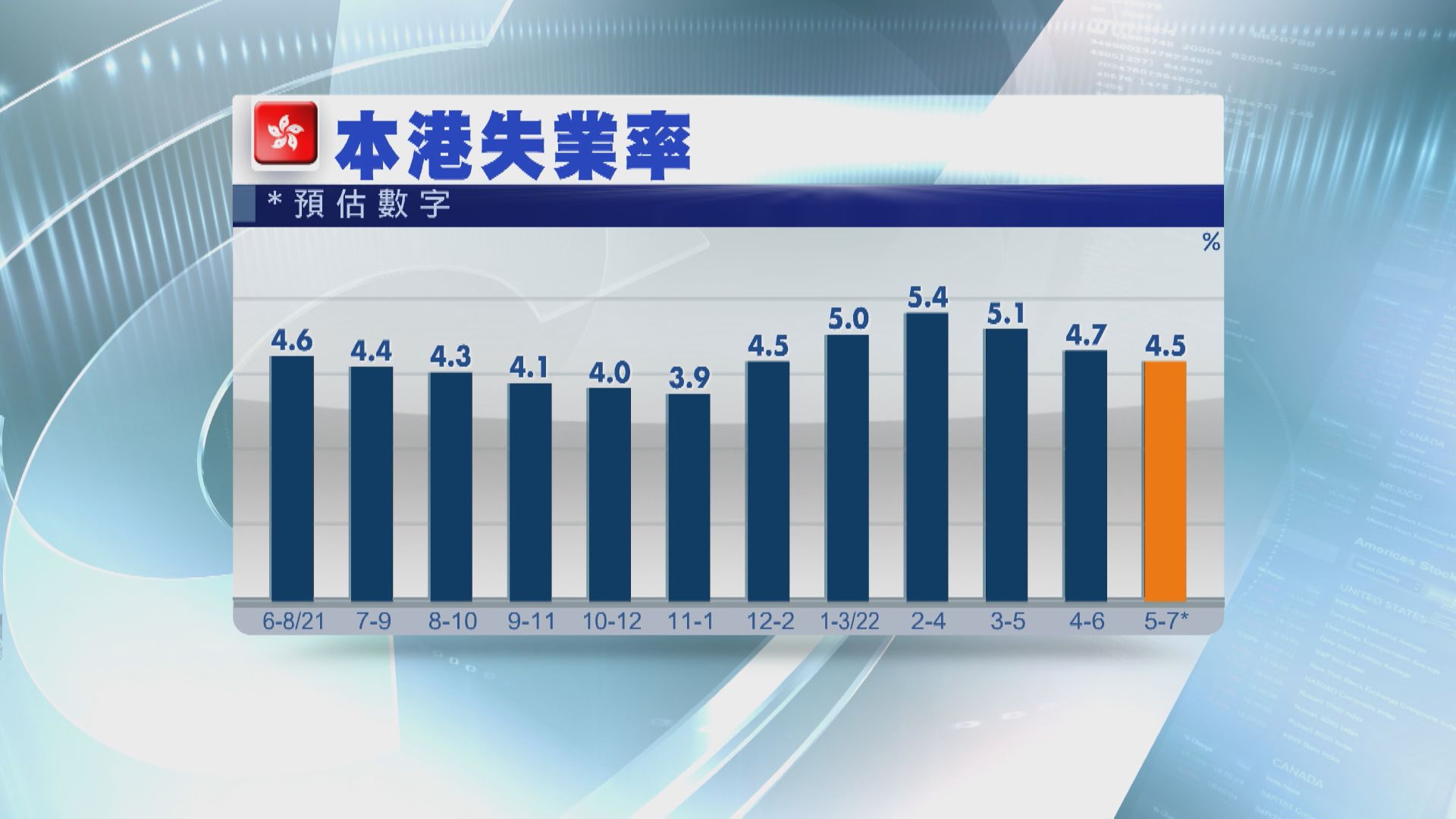 【經濟改善？！】政府將公布最新失業率 市場料回落至4.5%