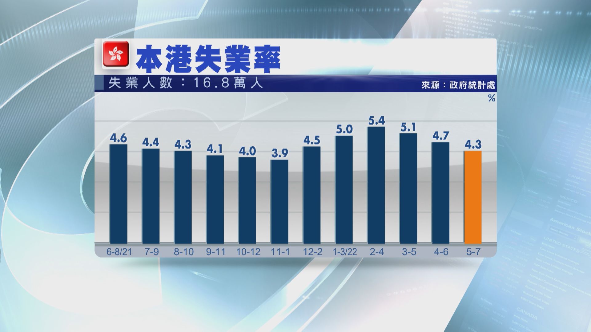 【經濟數據】本港最新失業率回落至4.3%低於預期
