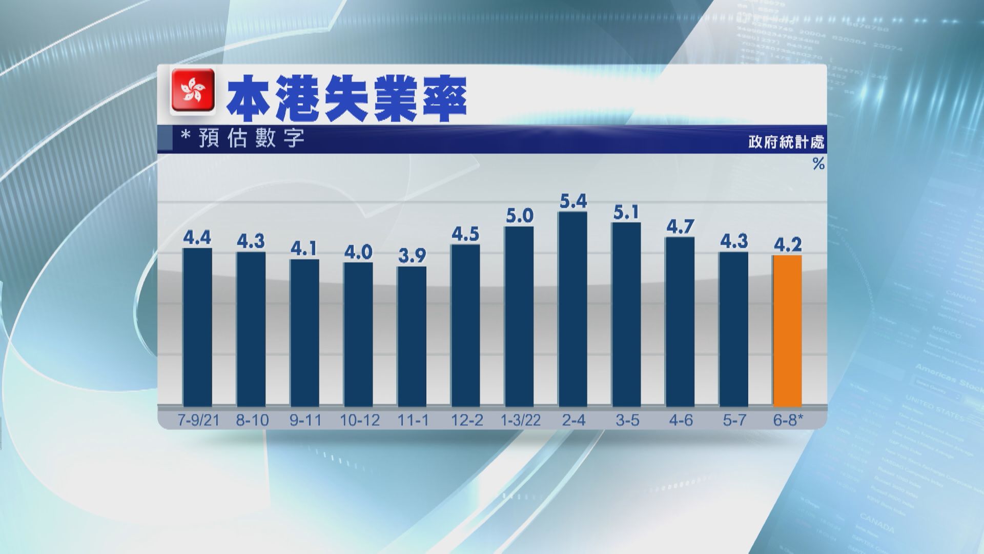 【今午出爐】本港最新失業率料跌至4.2%
