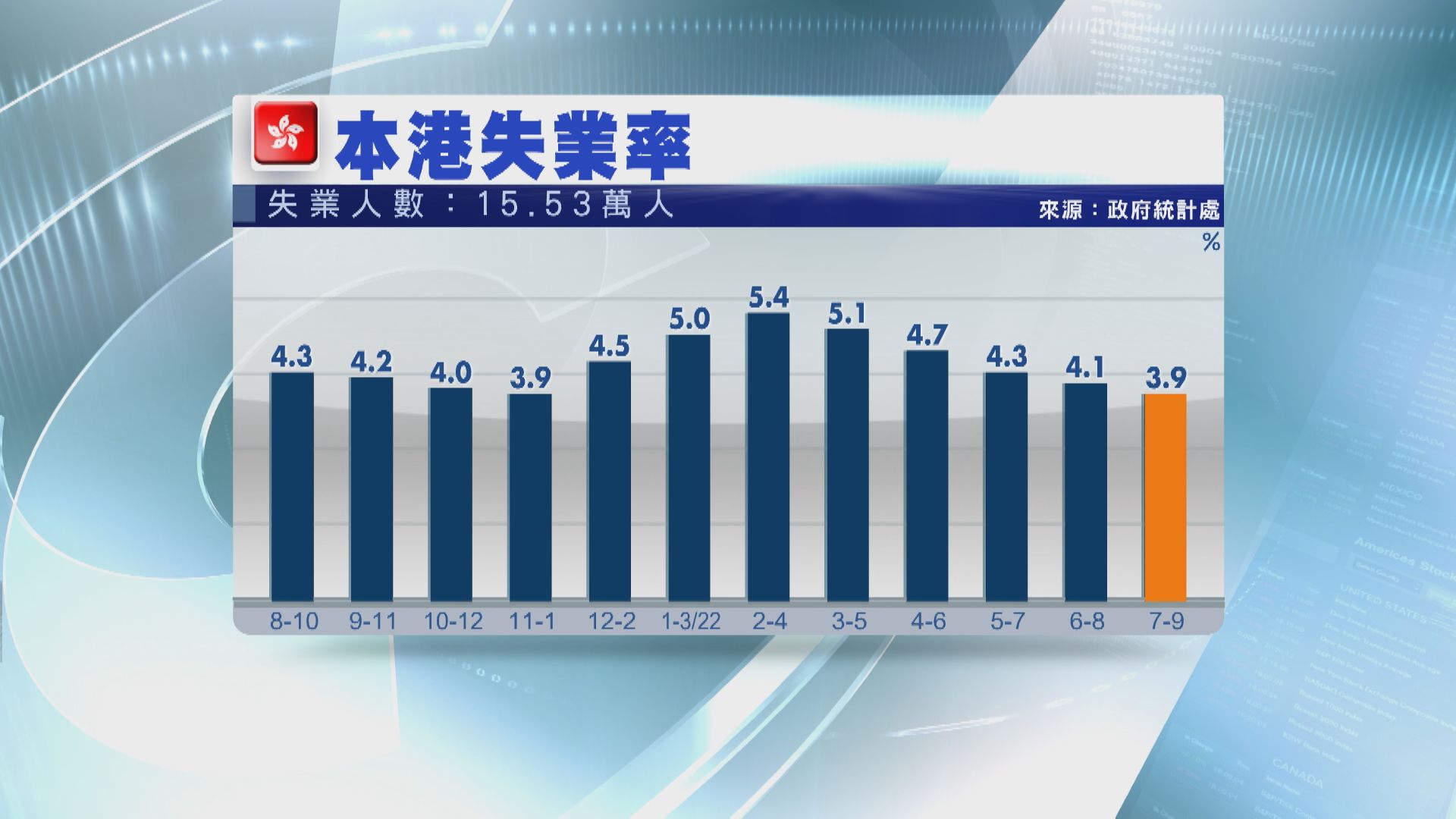 【勞工數據】本港失業率進一步跌至3.9% 連跌5個月