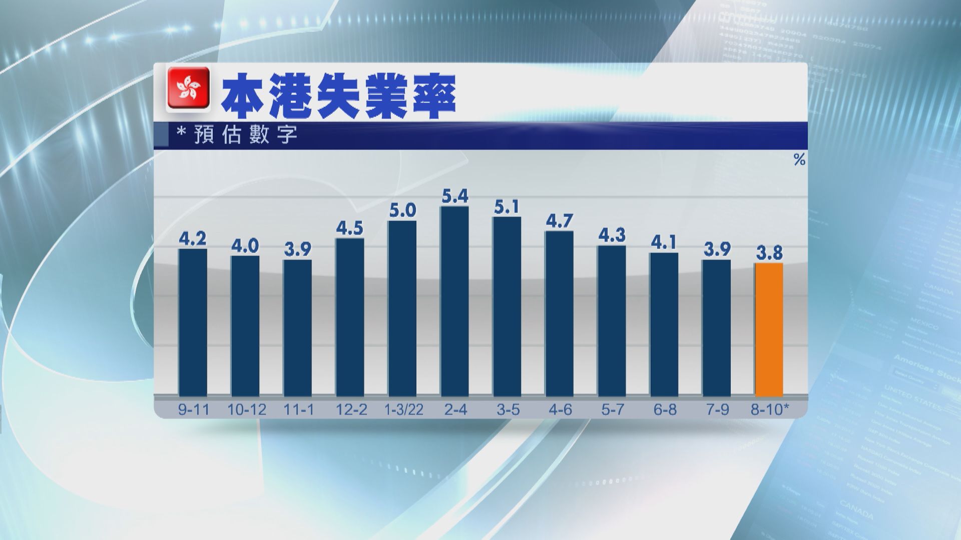【今午出爐】本港失業率料輕微回落至3.8%