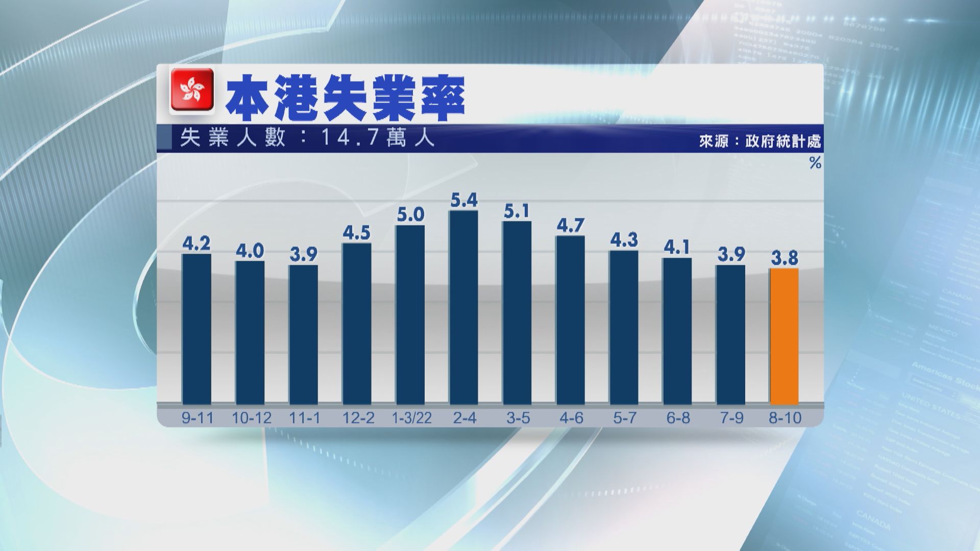 【連跌6個月】港失業率跌至3.8% 逾兩年半最低