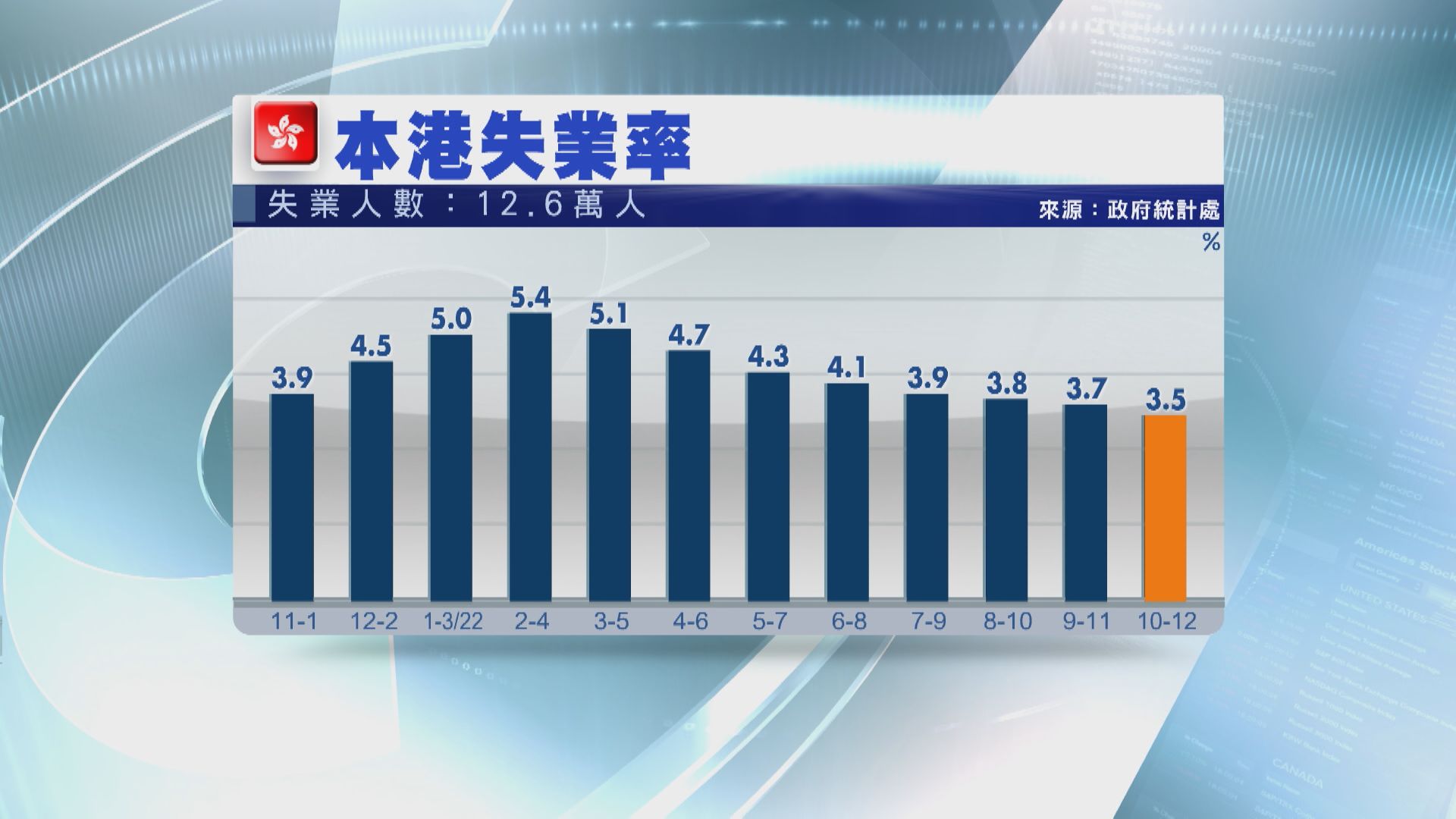 【放寬防疫】港失業率回落至3.5%  連跌8個月