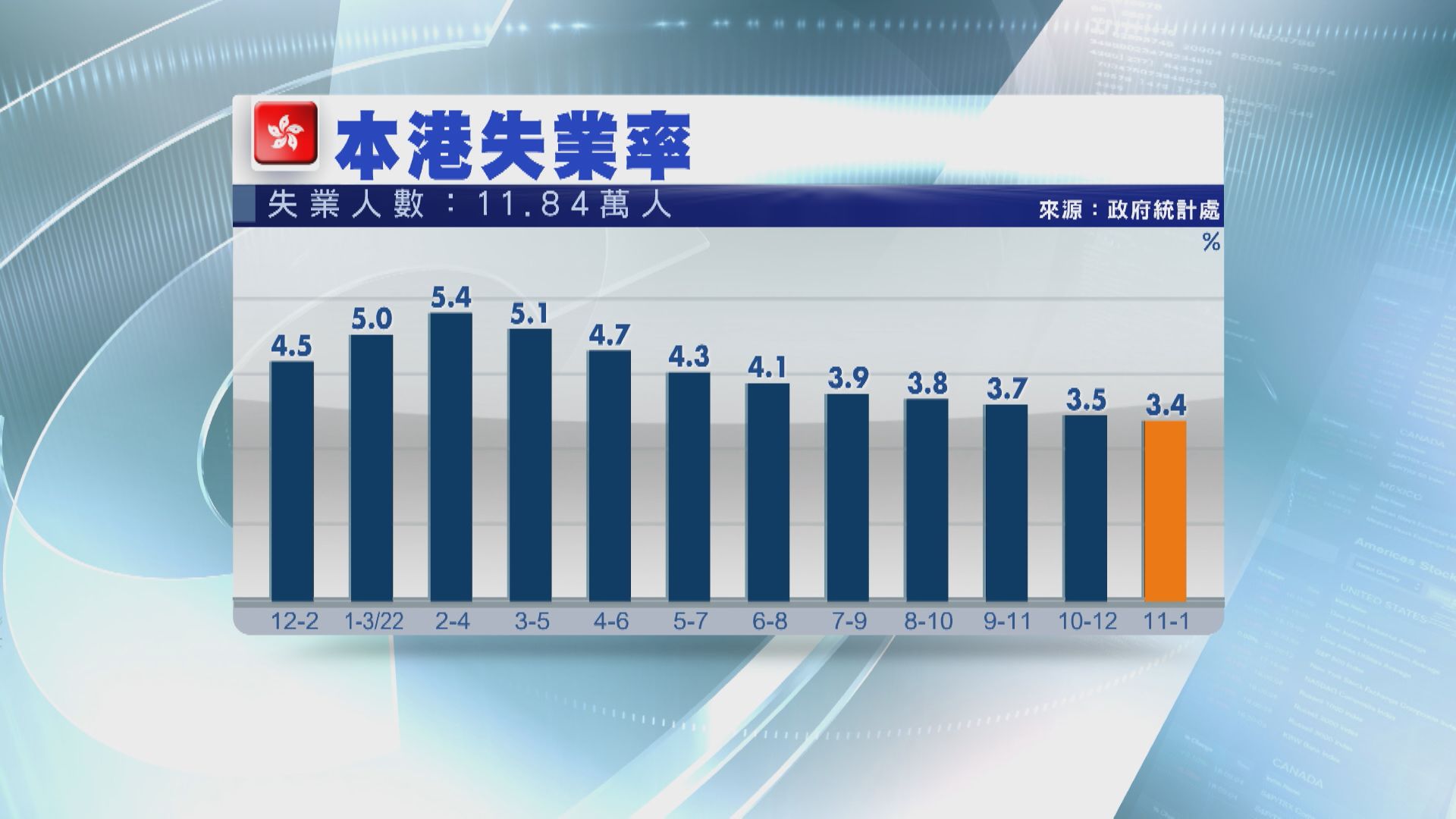 【經濟復常】本港失業率回落至3.4% 連跌9個月