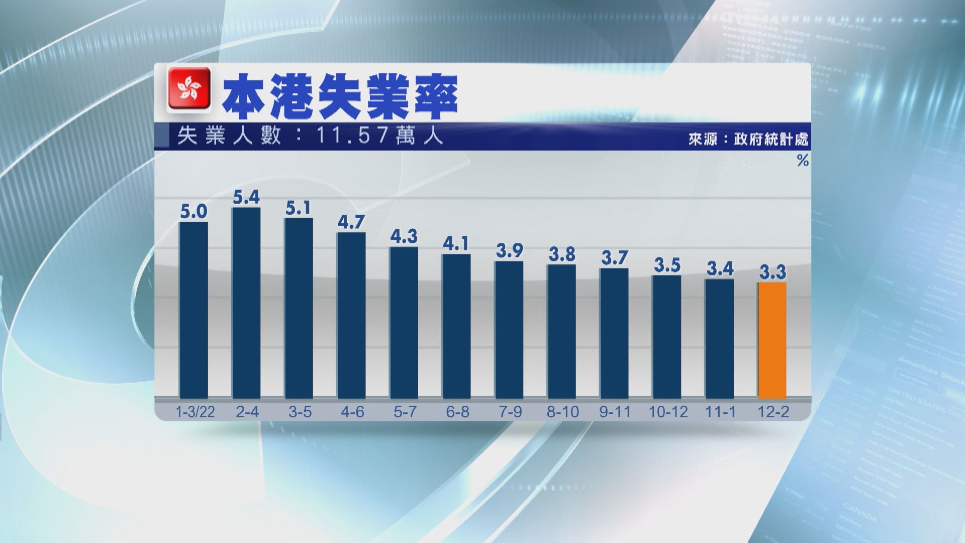 【連跌10個月】本港失業率跌至3.3% 零售等跌幅顯著