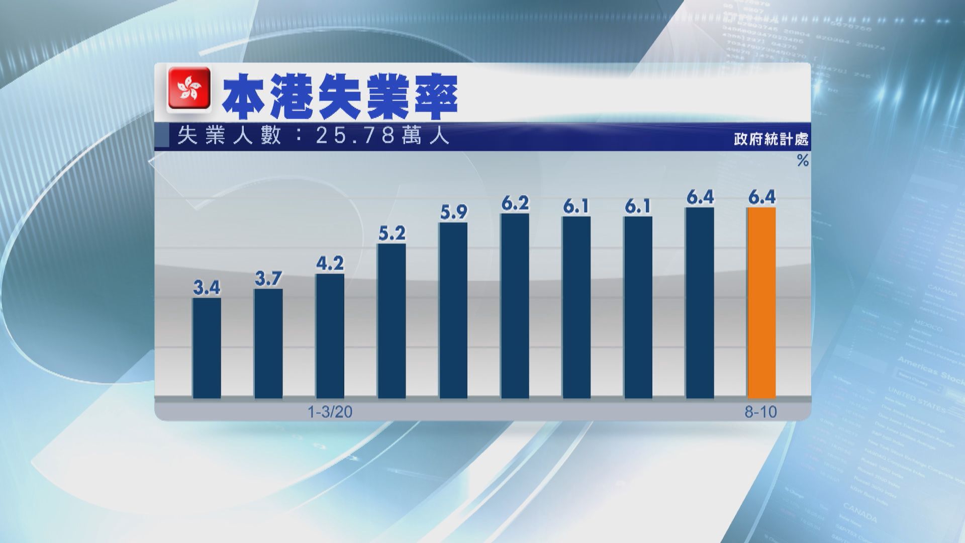 港失業率維持在6.4％ 或受第四波疫情影響