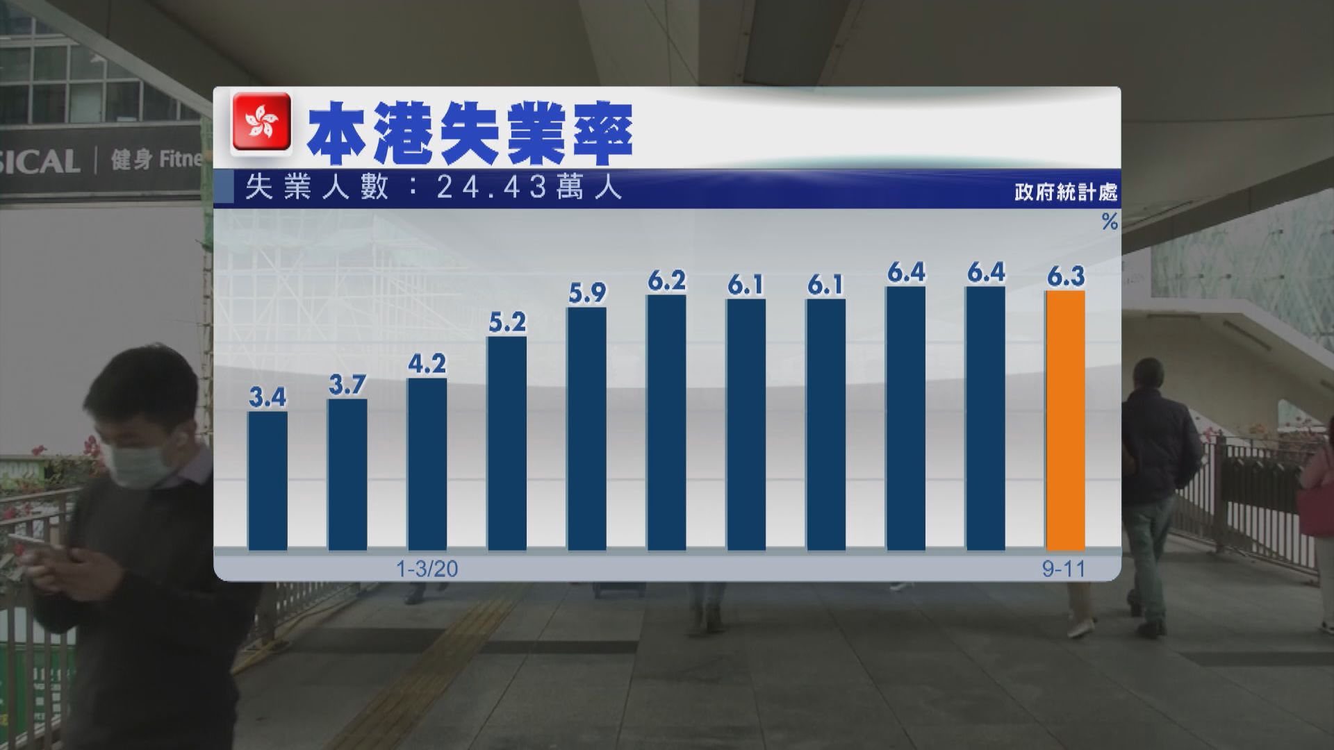 港失業率恐回升兼爆裁員潮