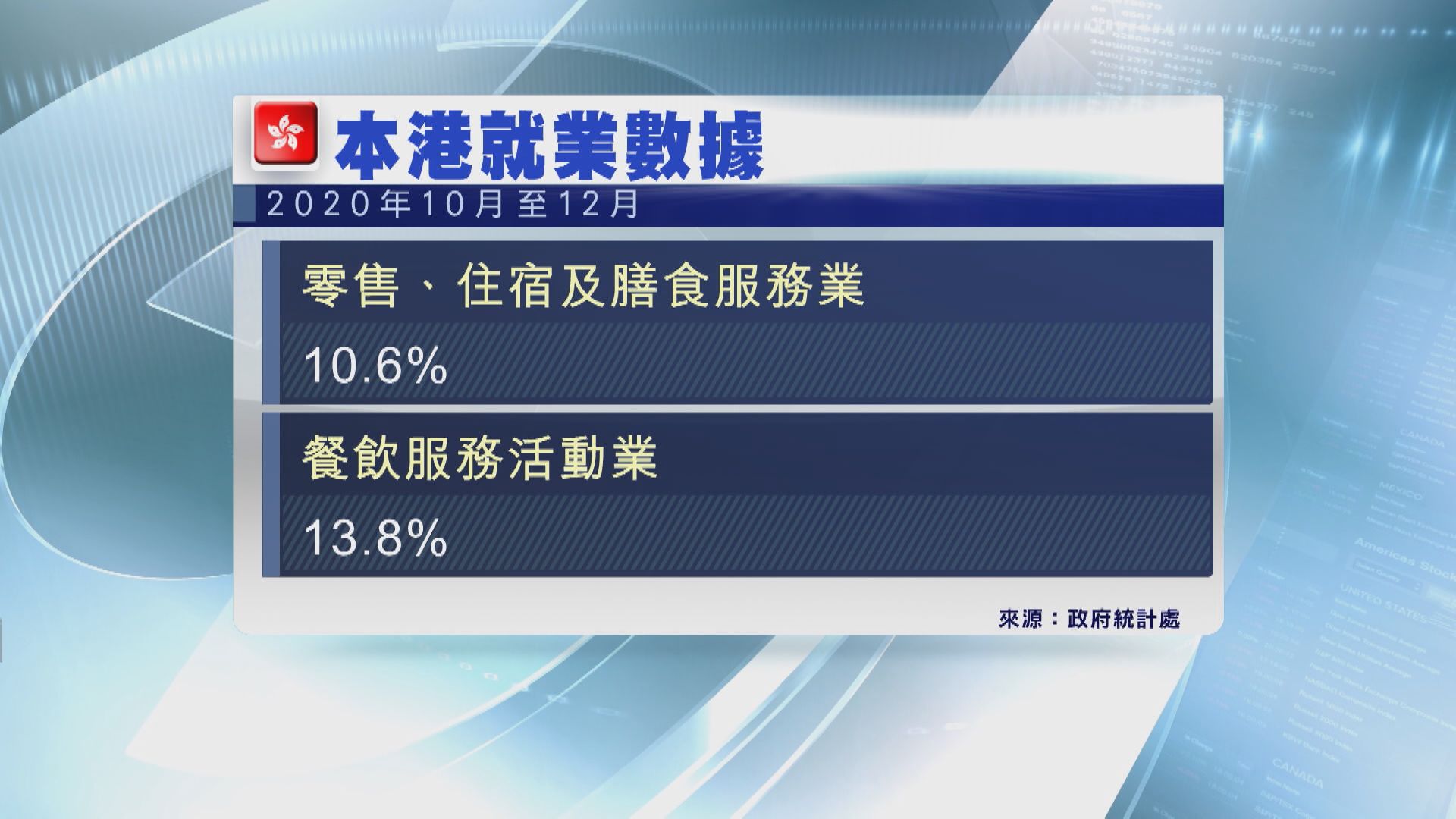 港逾24萬人無工開  餐飲業重災