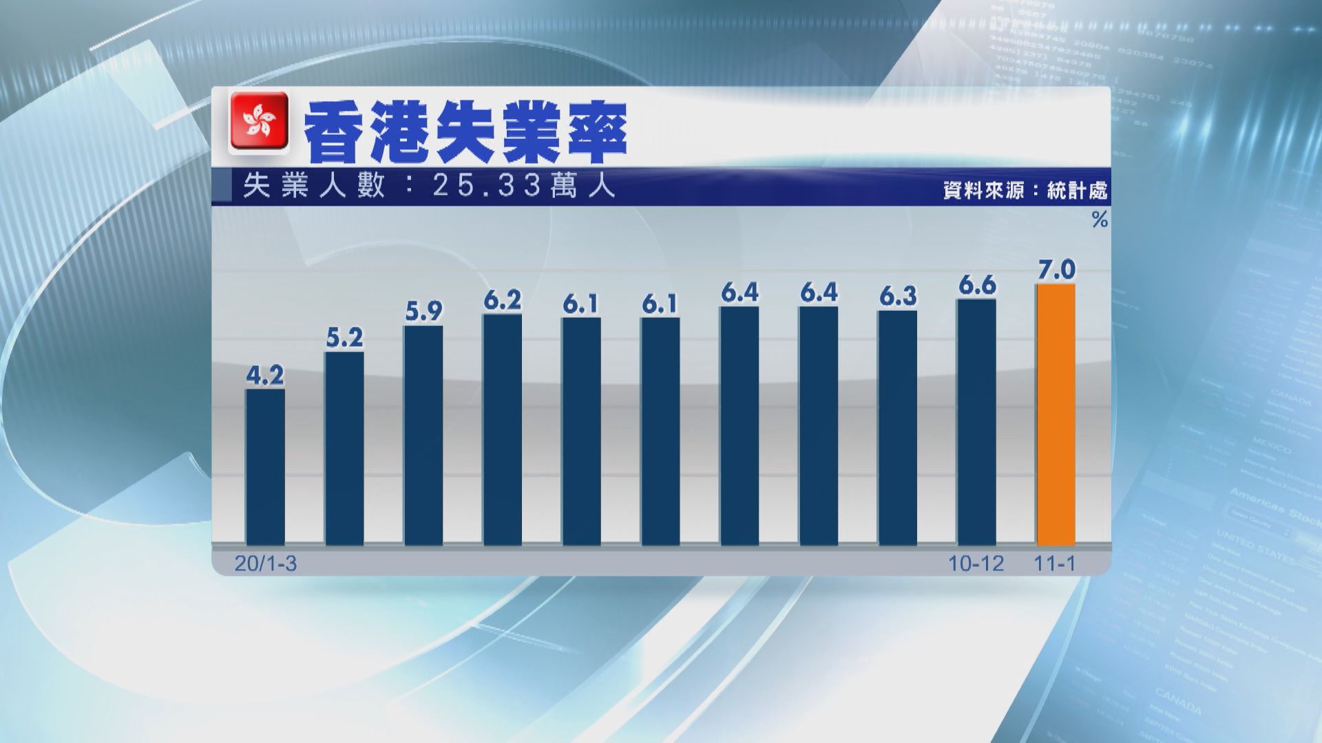 失業率未見頂！學者倡政府再全民派錢