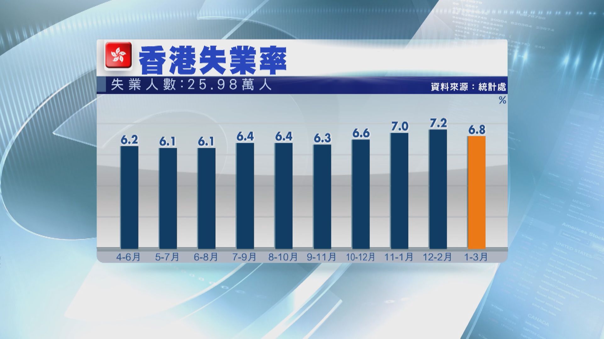 星展:最快明年就業可重返疫前水平
