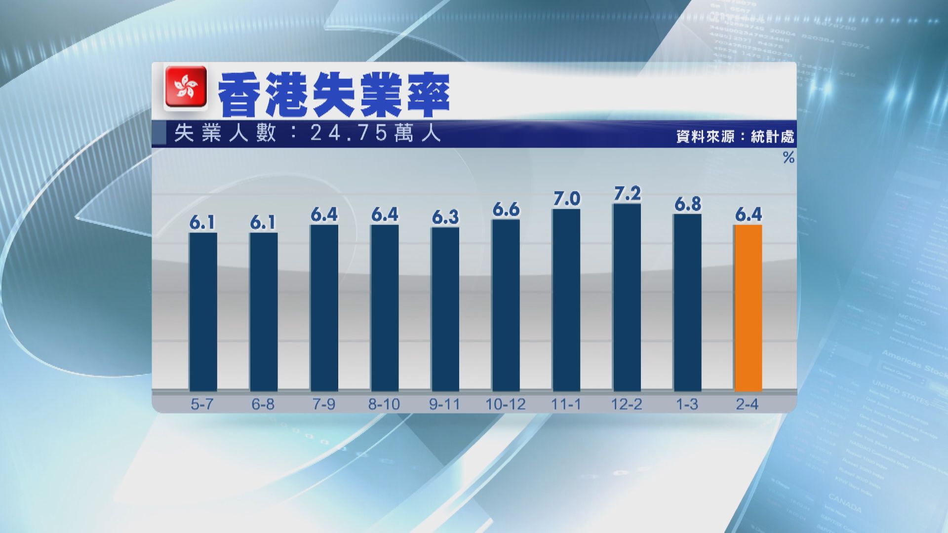 港失業率料年底見5.5% 暫難重返疫前