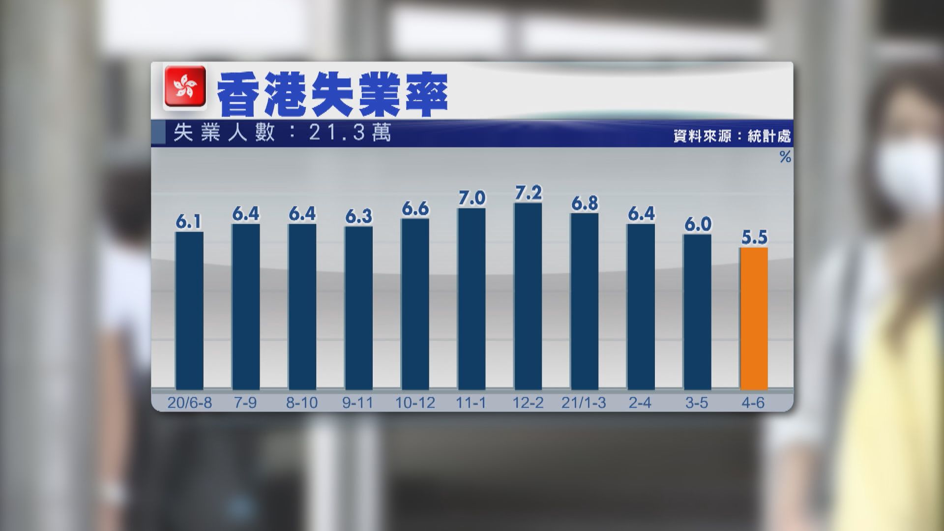 失業率暫難重返疫前水平
