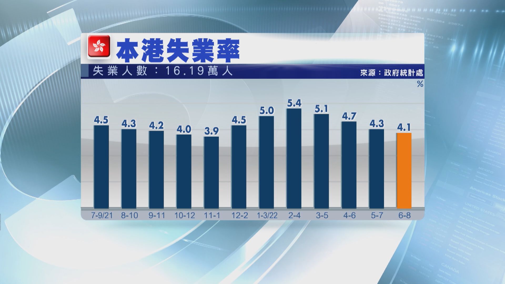 【料持續改善】港消費、旅遊相關及建造業失業率齊回落