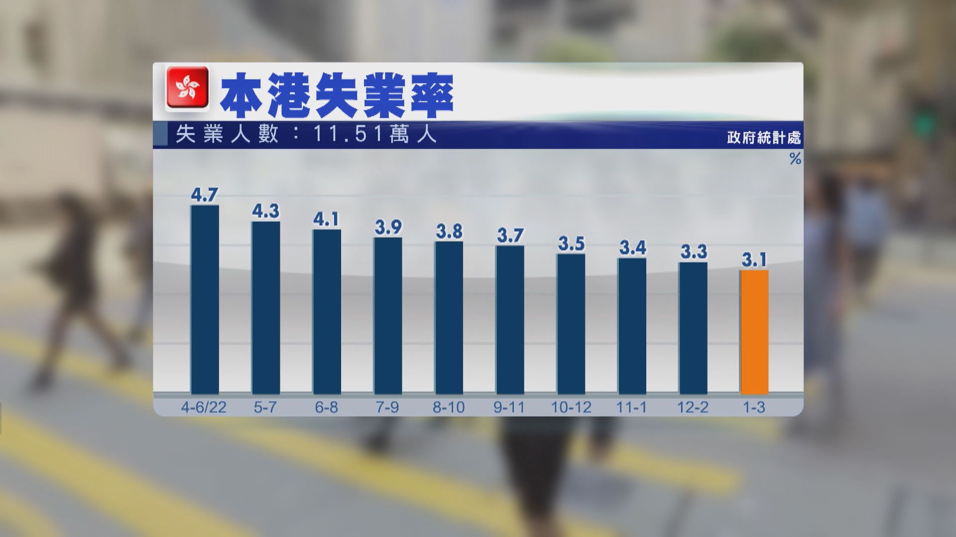 【見逾三年低】本港失業率跌至3.1%