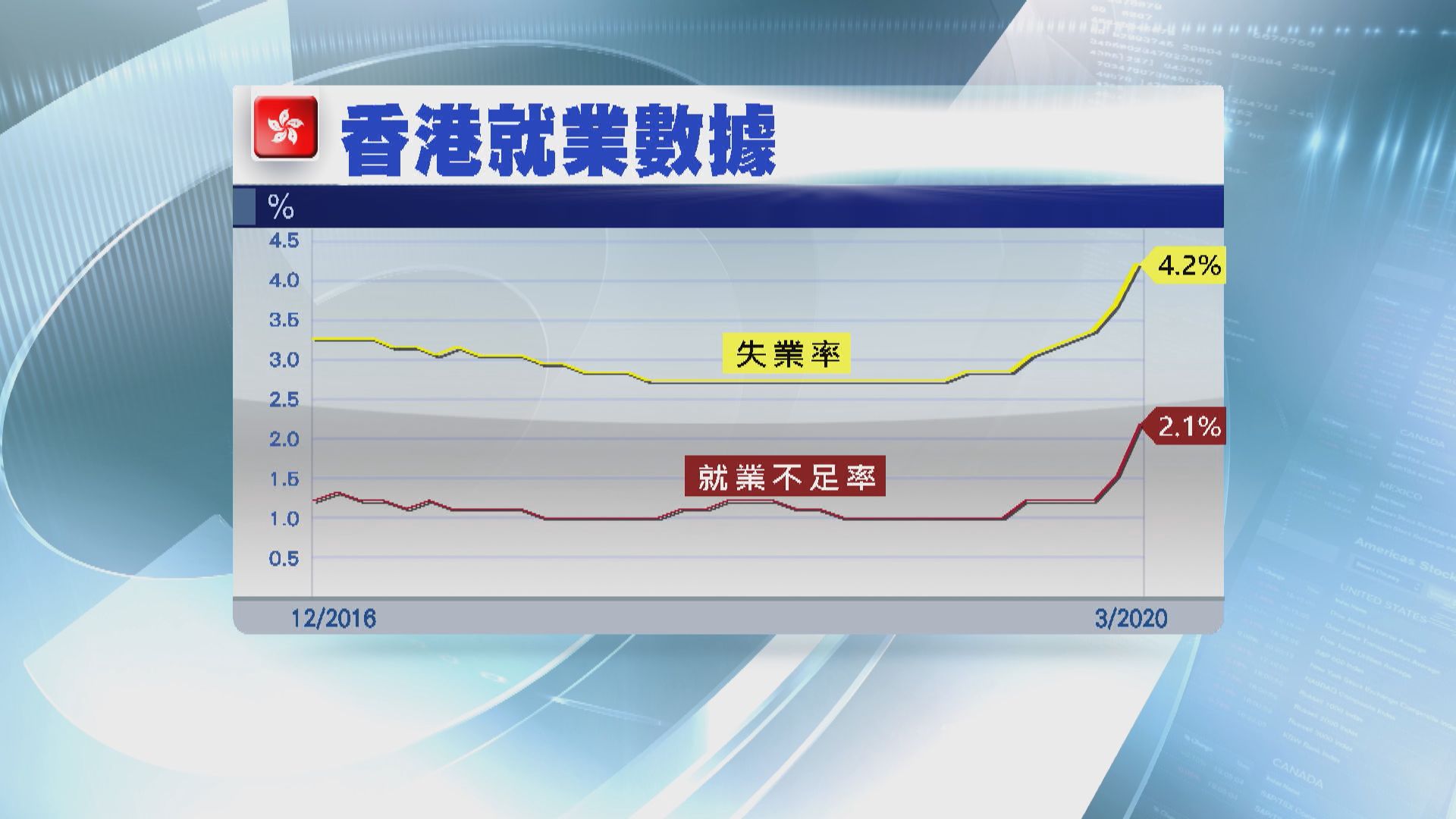 【失業大軍】本港失率業升至逾九年高位