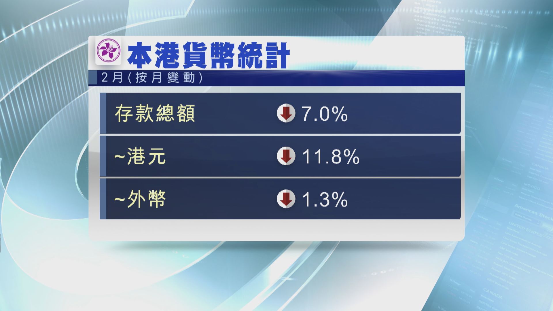 2月港元存款大跌逾11%