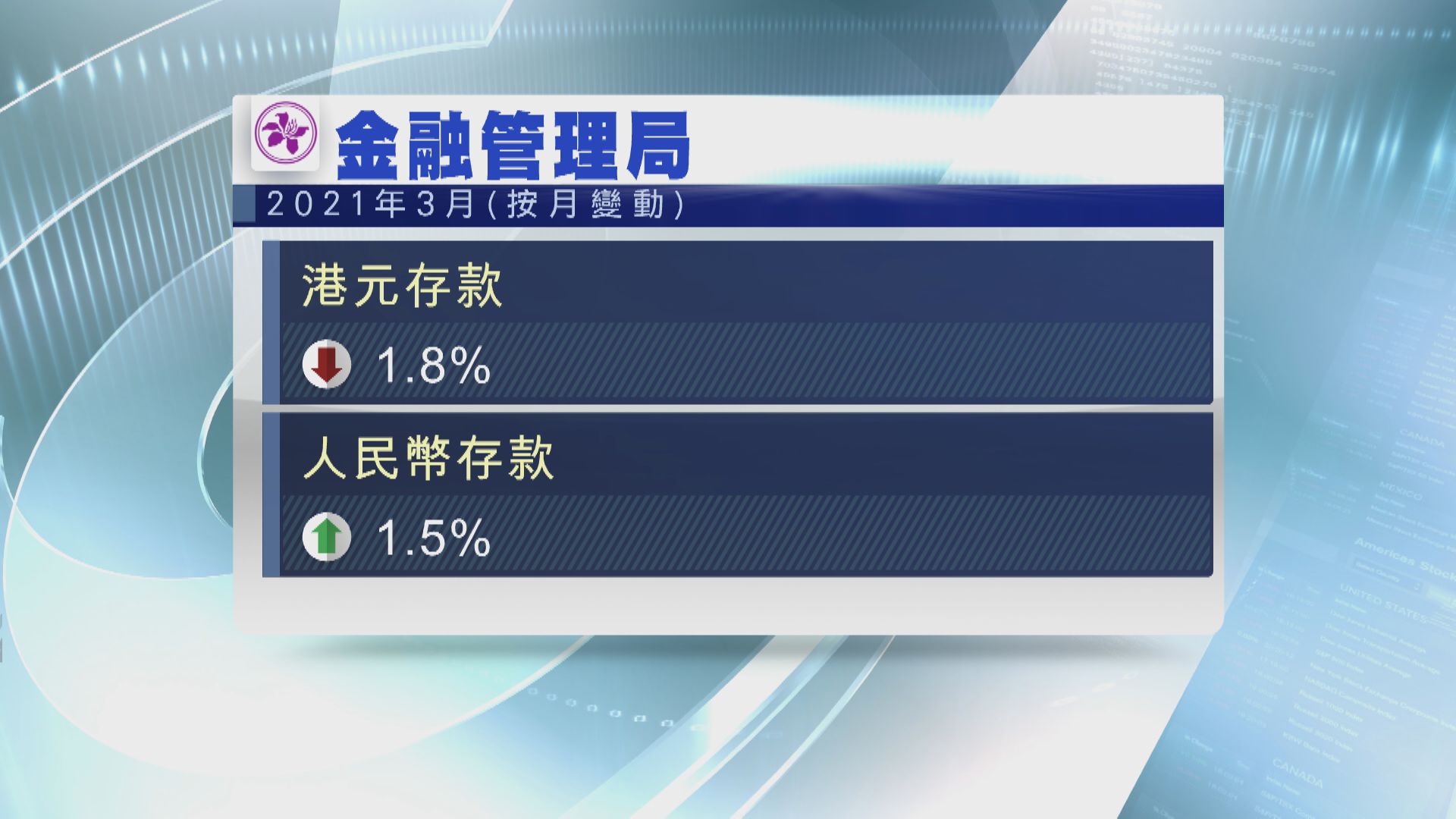 3月港元存款減少1.8%