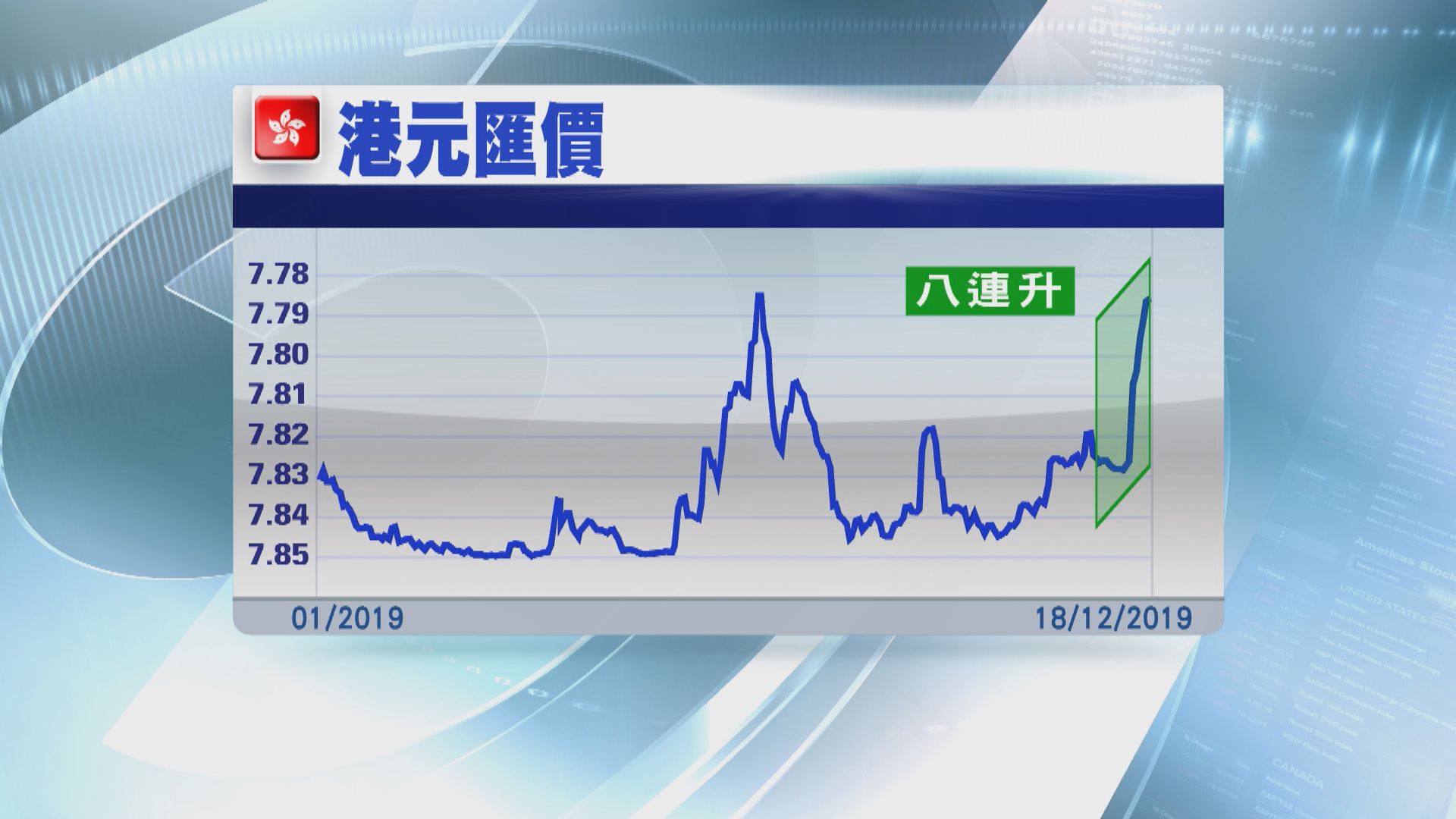 【港元強勢】港元匯價或創逾30年來最長升市