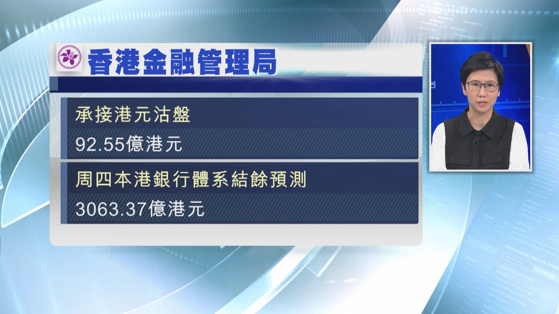 【出手托價】金管再接錢買入逾92億港元  港年底有機加息
