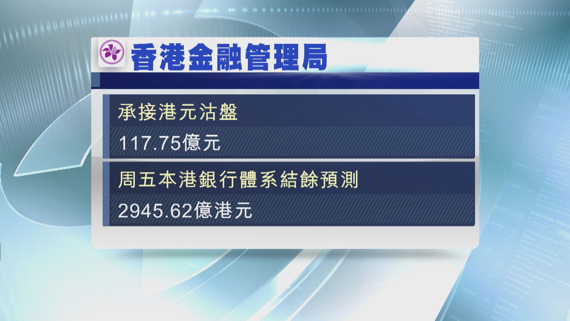 【兩日內第3次】金管再接逾117億港元沽盤  結餘將跌穿3000億