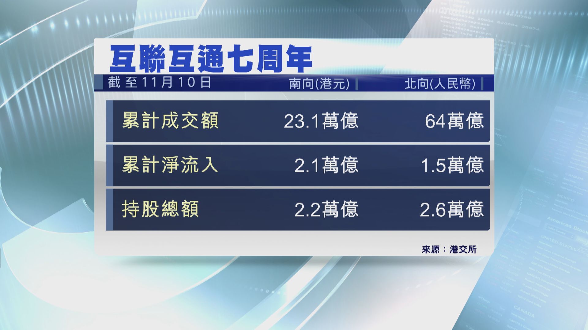 【互聯互通七周年】累計流入內地股市資金1.5萬億人幣