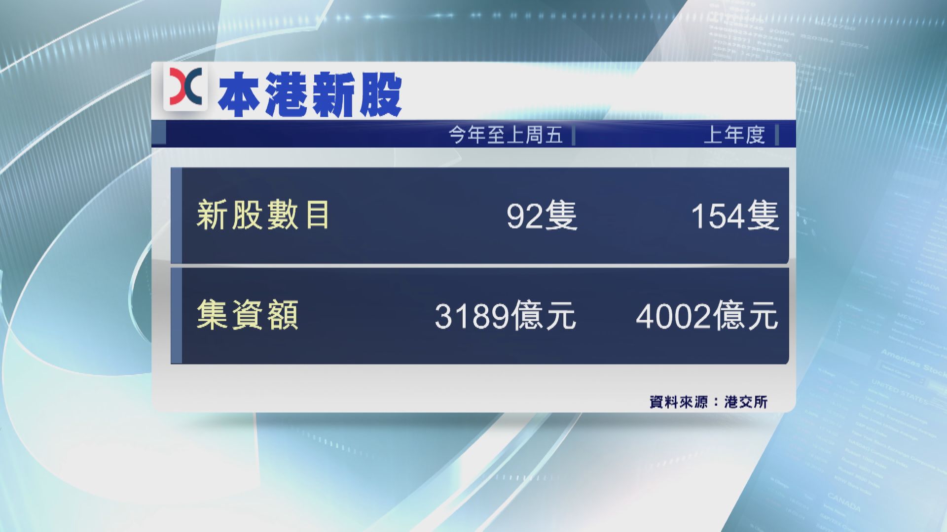 港今年有92隻新股上市  集資3189億
