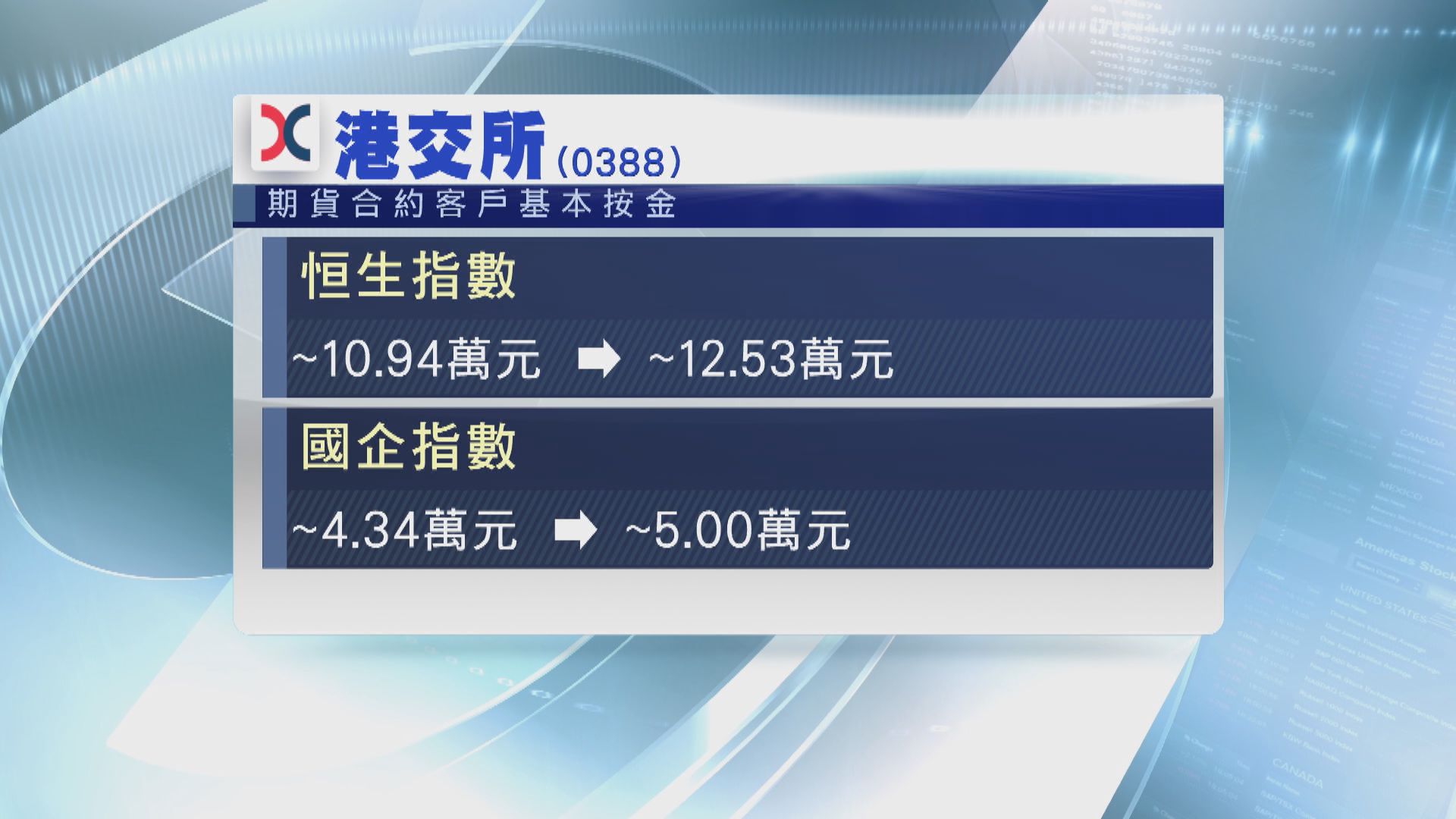 【熊來了】港股夜期首熔斷 港交所增期貨按金