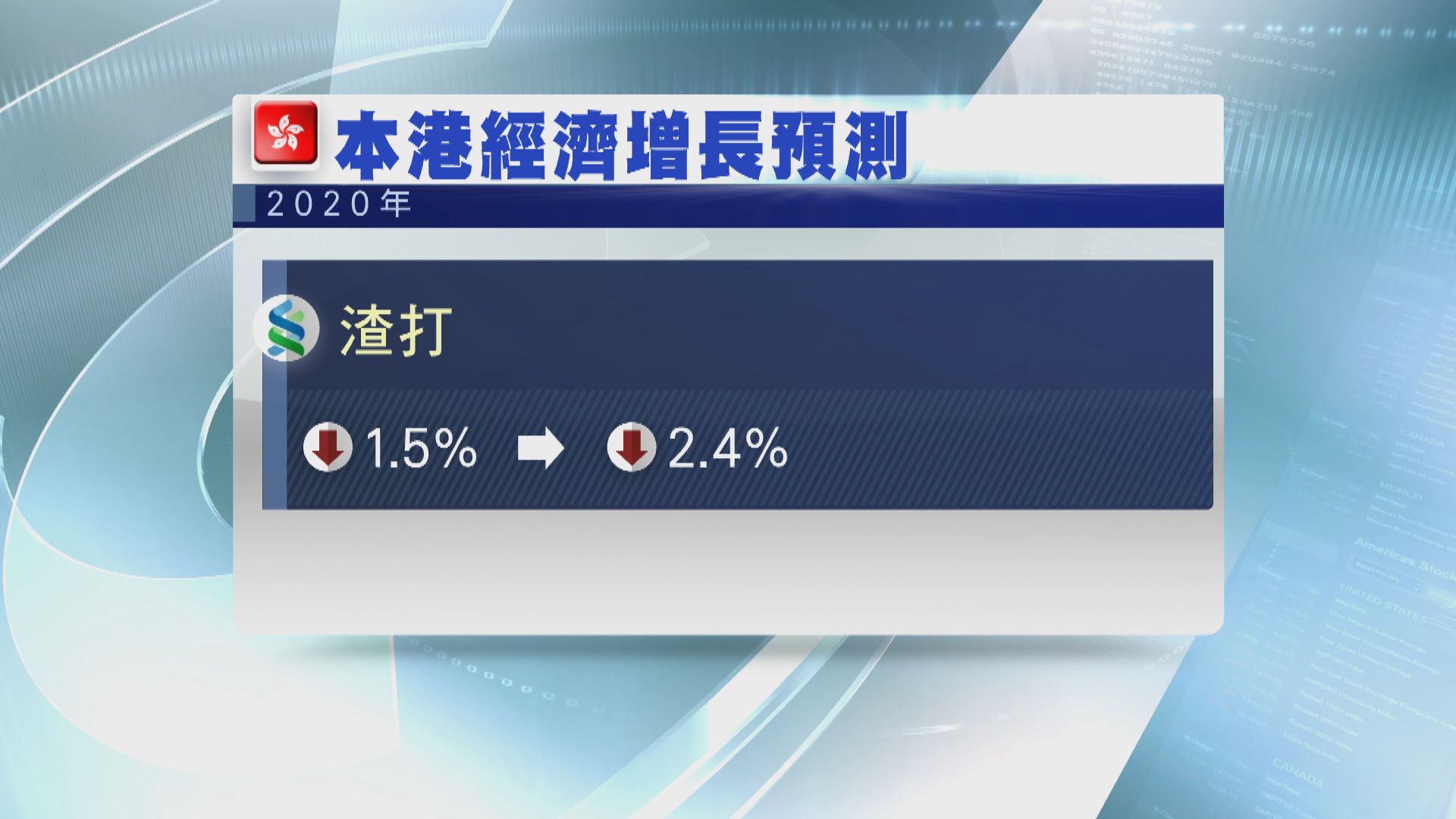 【經濟前景】渣打將今年經濟預測調低至收縮2.4%
