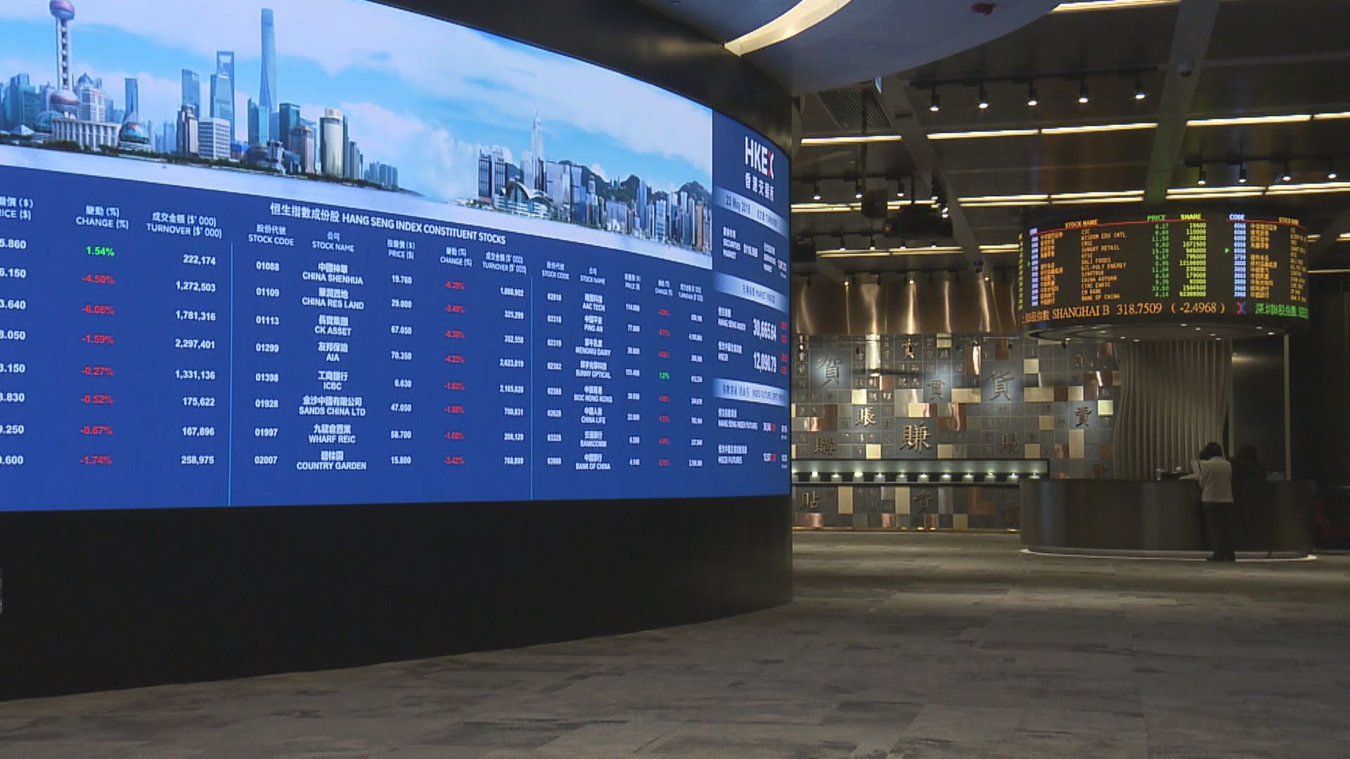 新股集資！羅兵咸永道:港有望重奪全球No.1