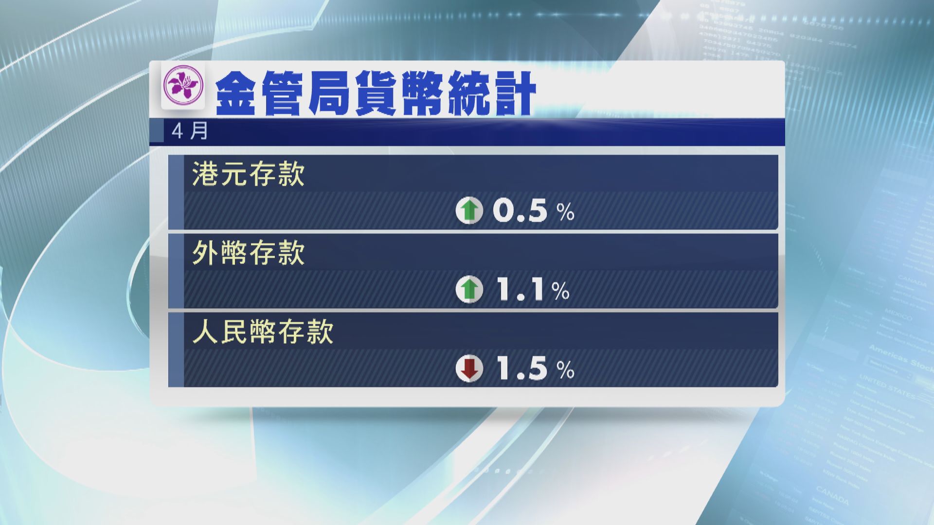 【金管局數據】本港上月港元存款升0.5%
