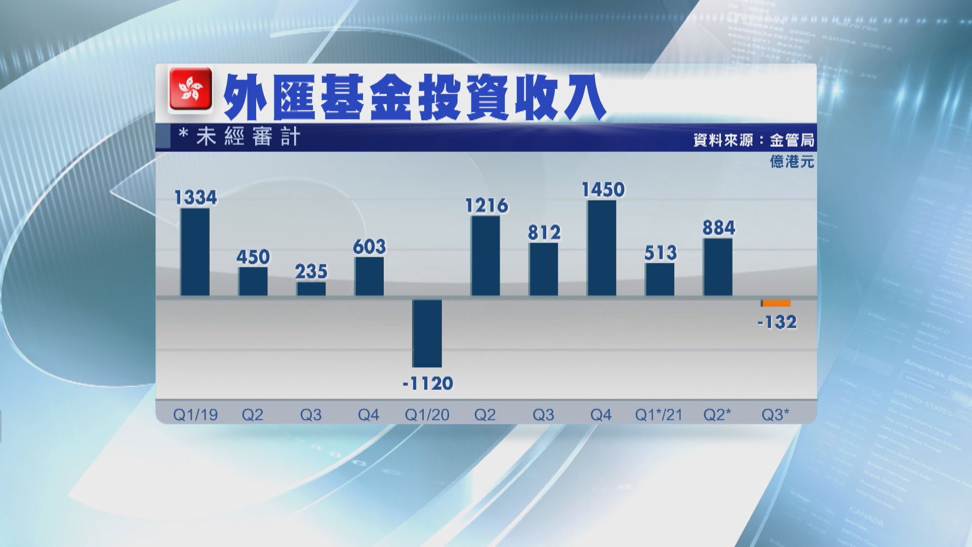 外匯基金上季轉蝕132億  港股輸263億