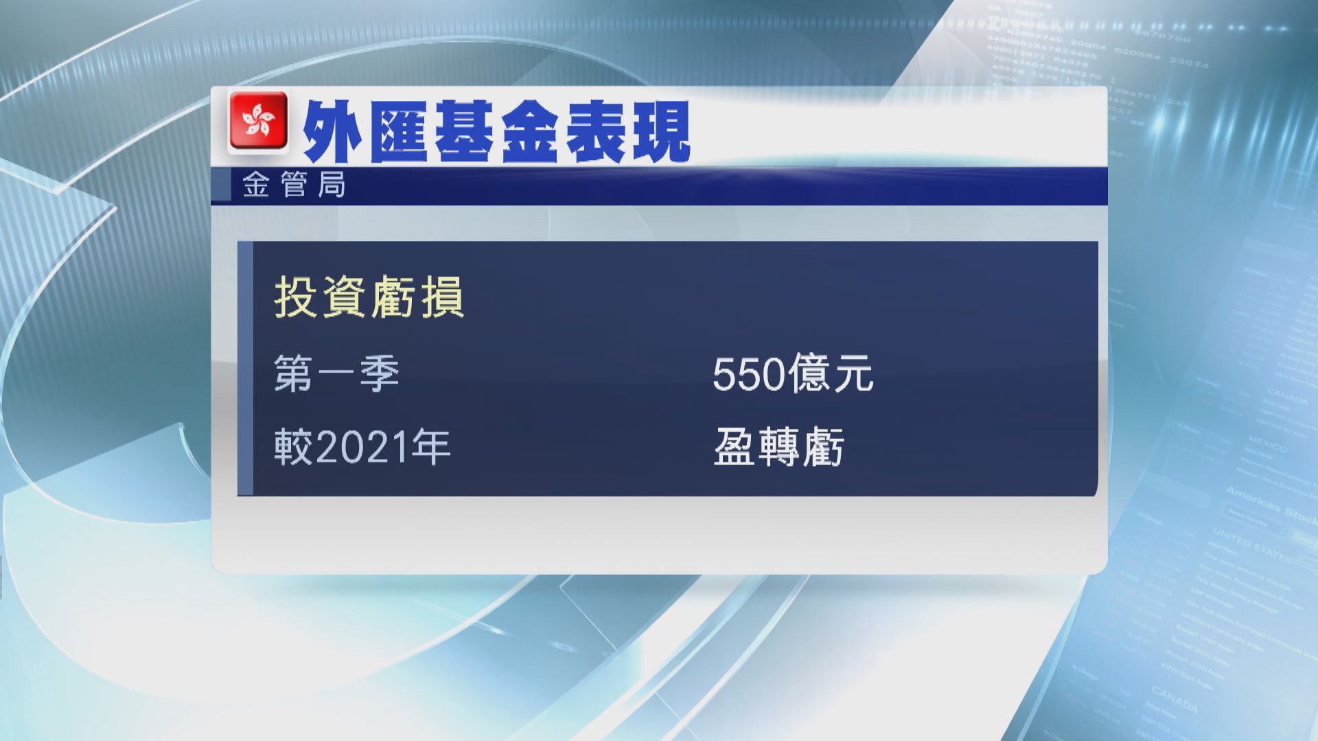 【首季成績表】外匯基金投資虧損550億  股債均輸錢