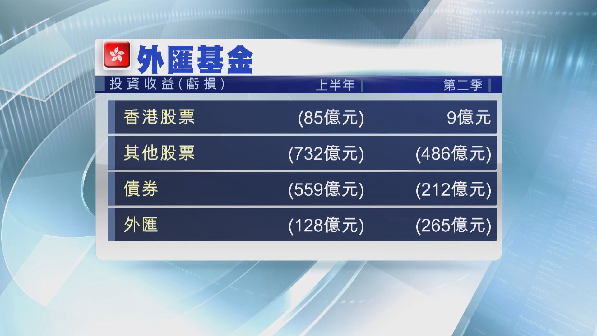 【外匯基金勁蝕】學者:投資環境最快明年上半年才好轉