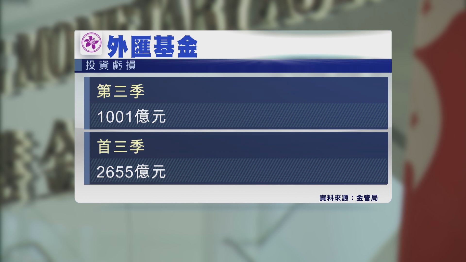 【港股投資盈轉虧】外匯基金上季輸1001億 首3季蝕2655億