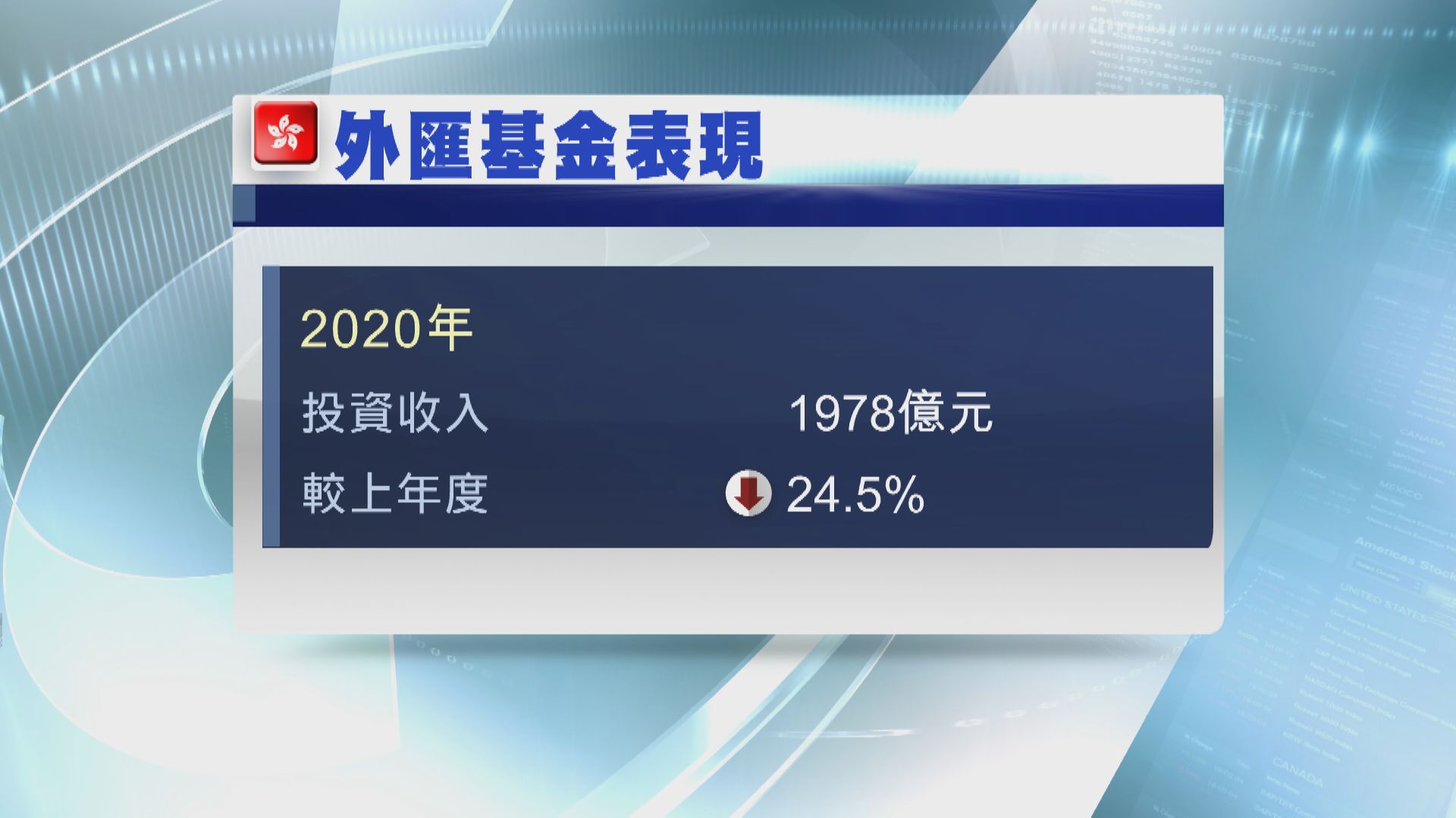 靠債券食糊！外匯基金去年賺1978億 按年跌24%