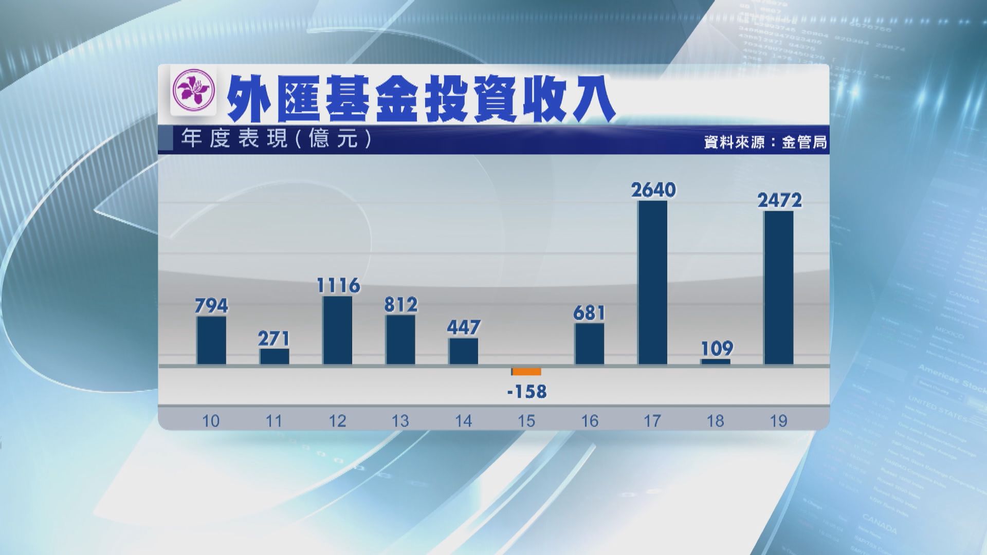 【歷來第二高】外匯基金去年投資收入2472億元
