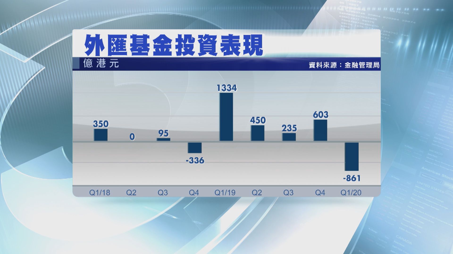 外匯基金首季蝕861億 歷來最多