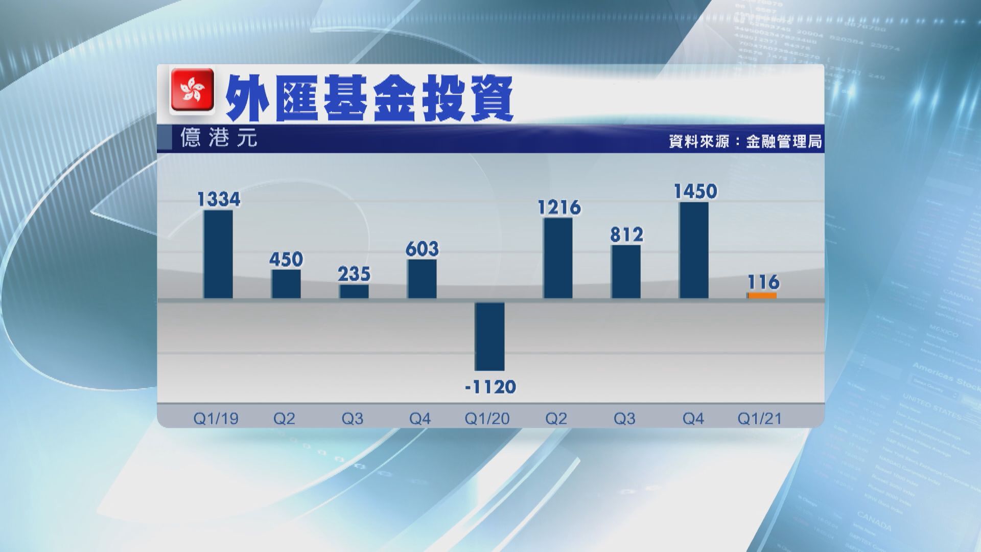 外匯基金首季投資收入116億