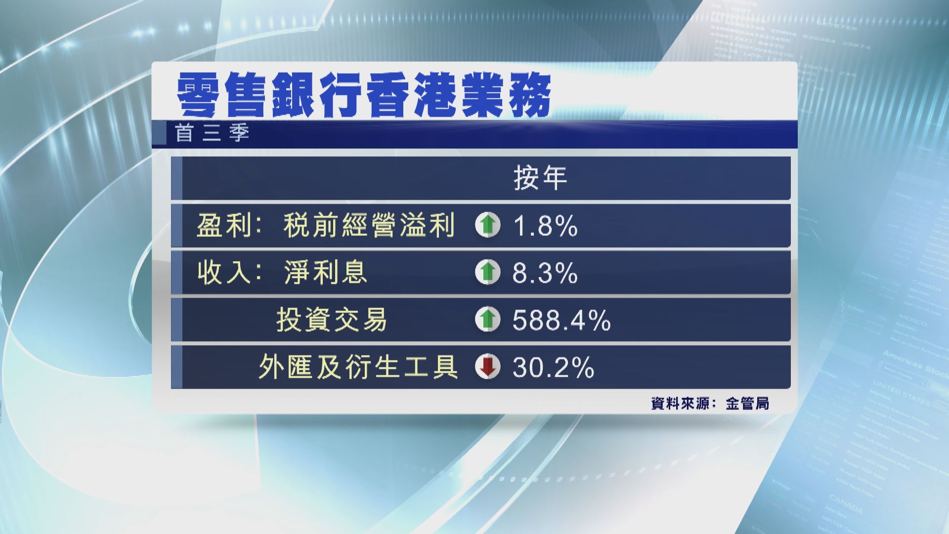 【香港銀行】金管局:港銀首三季稅前溢利升近2%