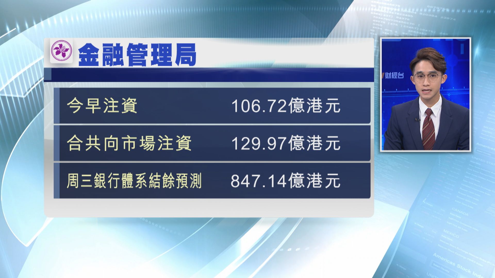 【再度入市】金管局六度入市逾200億港元 港元脫離強方價