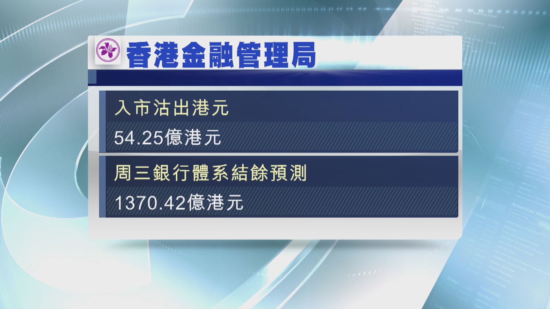 港匯轉強 金管局沽出54.25億元