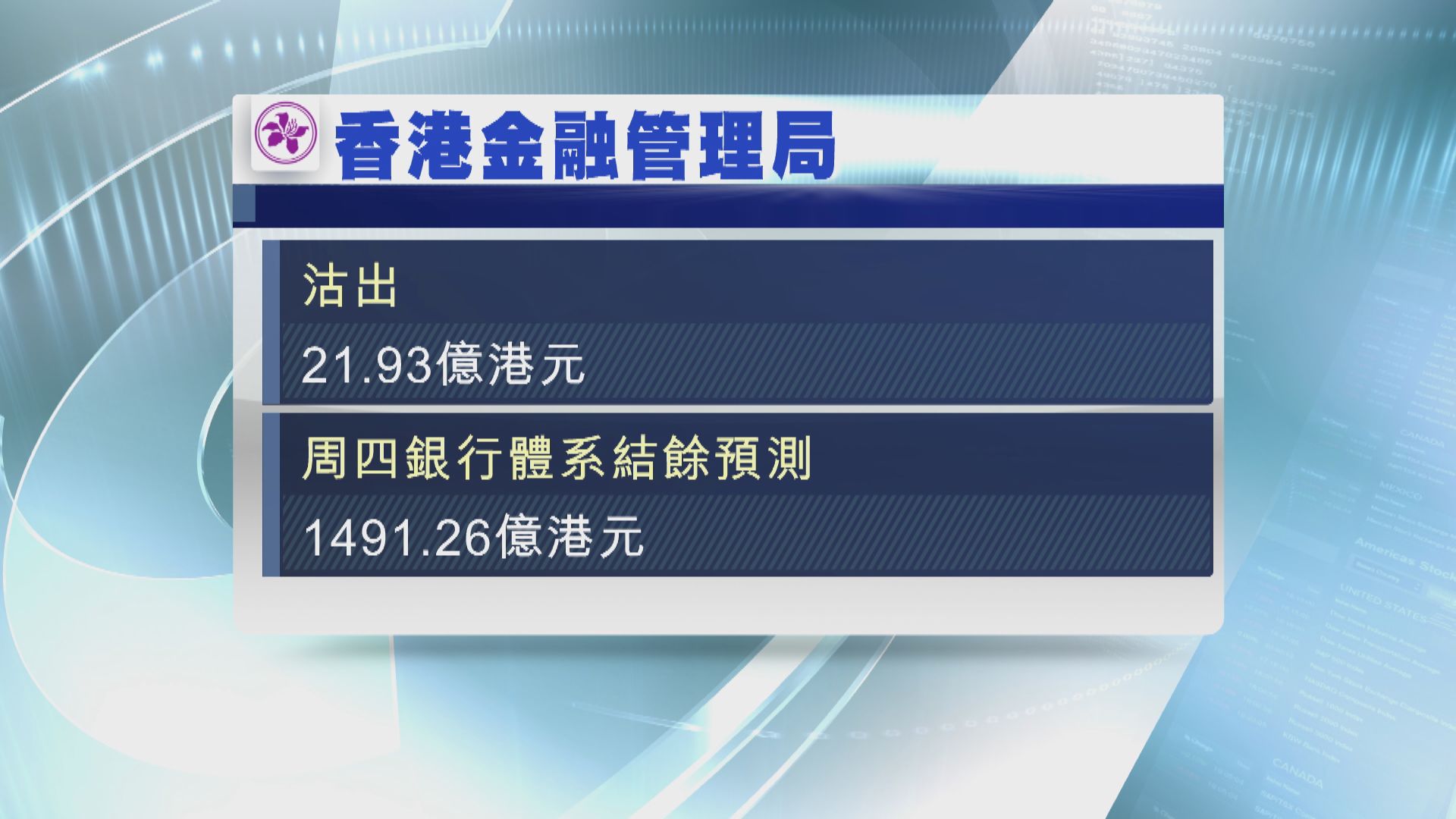 金管局又入市 拆息走勢各異