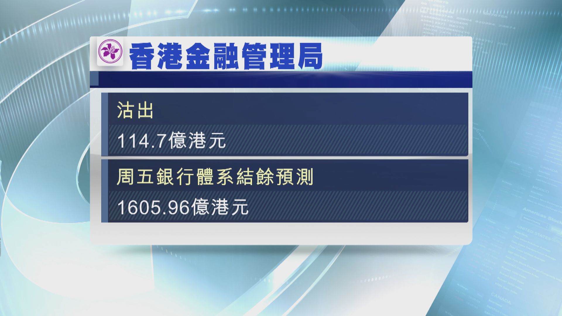 港匯持續強勢 金管局再度入市