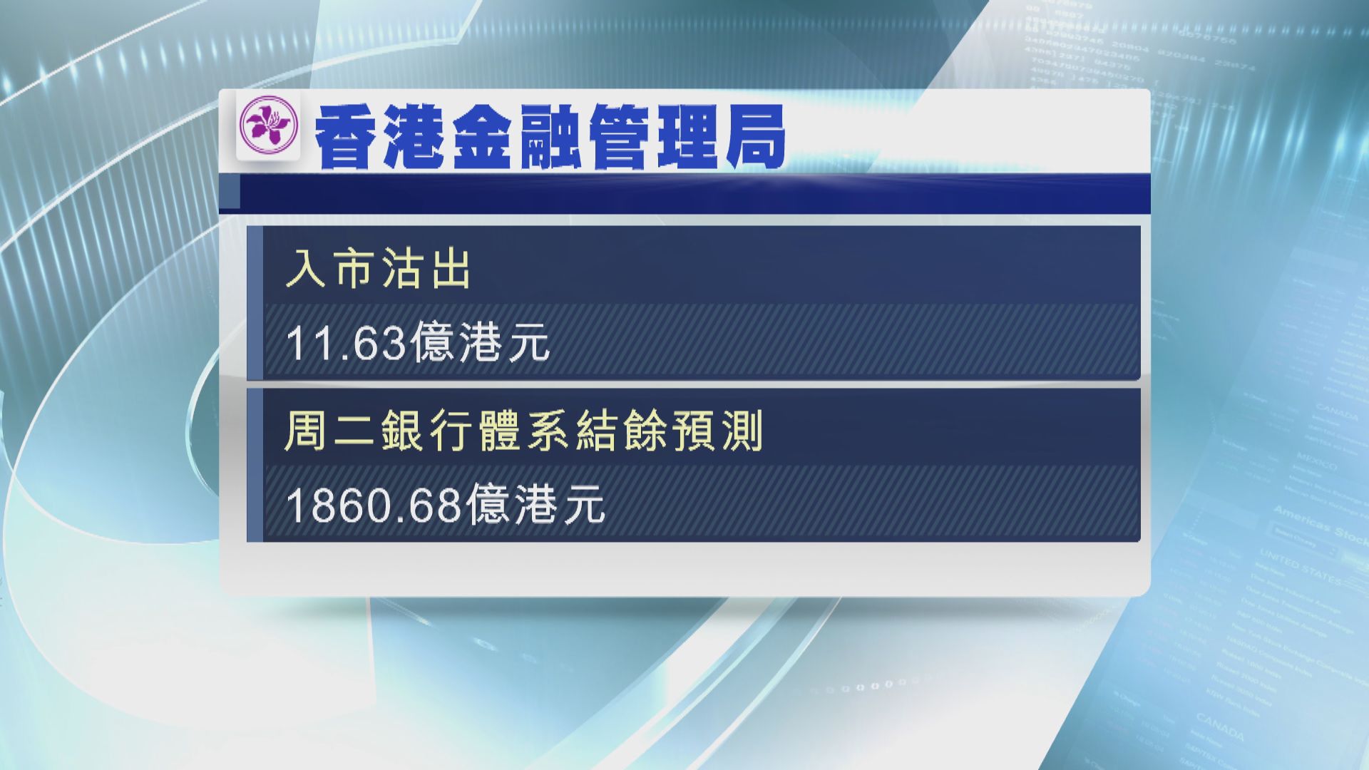 金管局再度入市 沽出逾11億港元
