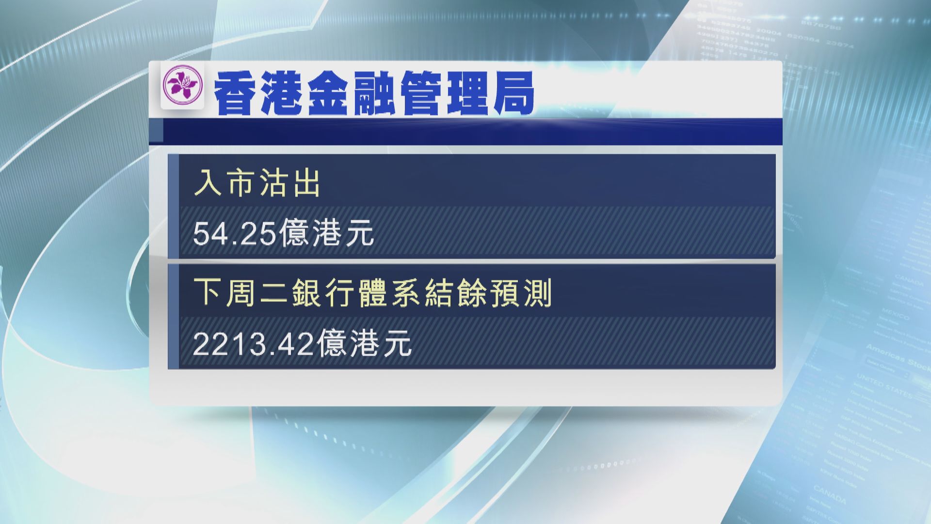 金管局沽出逾54億港元